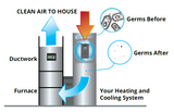 IAQ Ultimate - Exceptional Indoor Air Quality Bundle + Installation